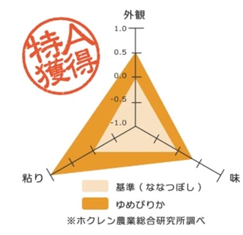 【精米】 北海道産 ホクレン ゆめぴりか 5kg 令和6年産 image 6